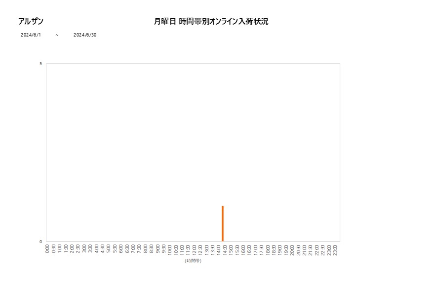 月曜日アルザン202406グラフ